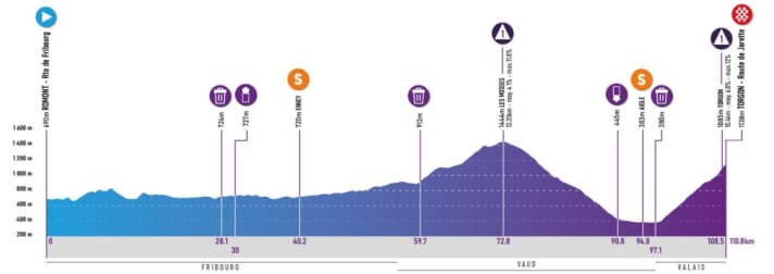 2166 metres of elevation gain with two mountain classifications and two sprints have to be mastered.