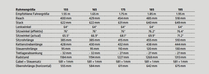   Die Geometrie des Last Coal im Überblick: Der Lenkwinkel von 64 Grad gibt viel Sicherheit und Kontrolle in anspruchsvollem Gelände. Die Tretlagerhöhe ist bewusst moderat gewählt, so dass ein guter Kompromiss zwischen tiefem Schwerpunkt und ausreichend Bodenfreiheit entsteht.