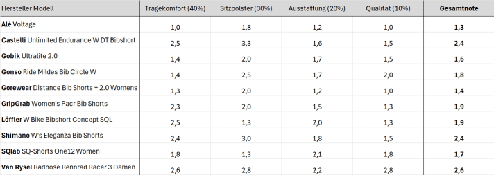 Trotz großer Ähnlichkeit schneidet die Damenversion der Alé Voltage noch besser ab als das Herren-Pendant
