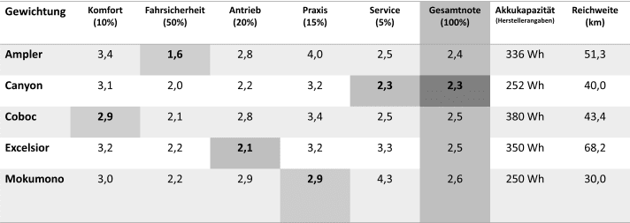 Tabelle der einzelnen Test-Kriterien