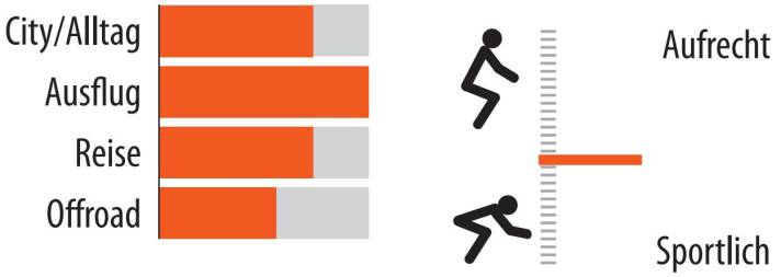 Einsatzbereiche und Sitzposition des Contoura Li-8