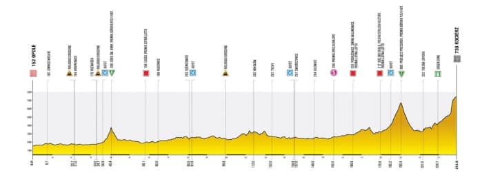 Das Profil der 5. Etappe der Tour de Pologne 2026