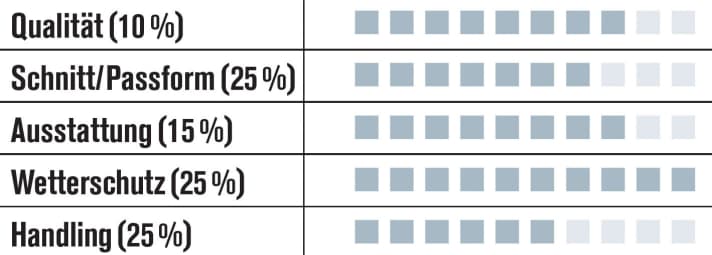   Test 2015 MTB Windwesten Herren: Endura FS260 Pro Adrenaline