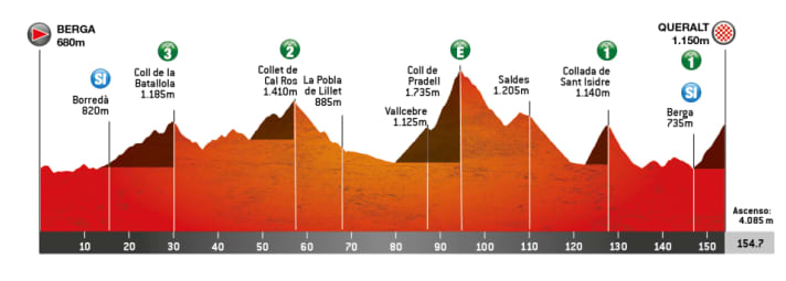 The profile of stage 6 of the Tour of Catalonia 2024