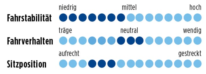 Time Fluidity S 2014 Punkte