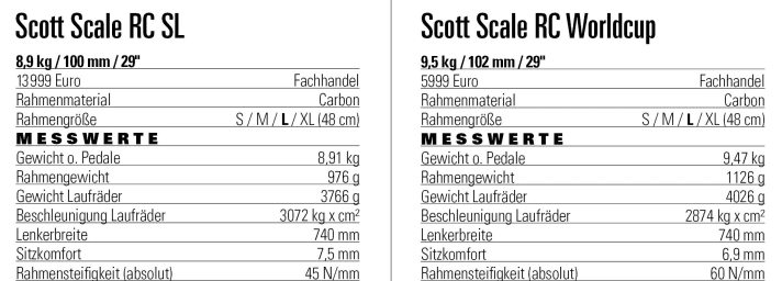 Die Messwerte wie Steifigkeit, Gewicht und Sitzkomfort zum Scott Scale RC Duell: Links das neue Modell für 2023, rechts das alte. 
