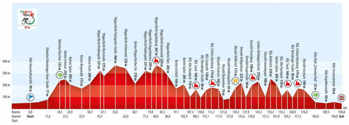 The elevation profile of the elite race of Rund um Köln 2024