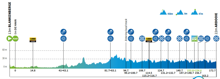 The elevation profile of the 2nd stage of the Renewi Tour 2025