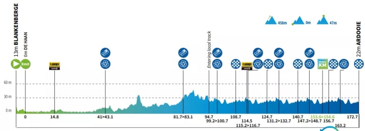 The elevation profile of the 2nd stage of the Renewi Tour 2025
