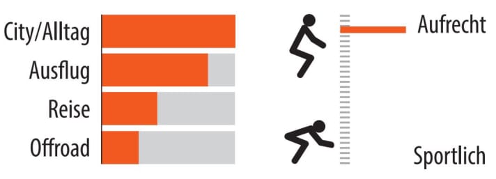 Range of use and seating position of the Kettler Quardiga P5 Belt.
