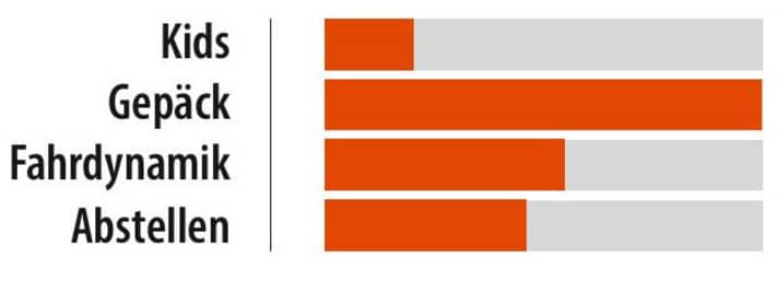 The Chike is really strong when it comes to transporting luggage. Alternatively, the Chike is also available as a kids' model. High riding dynamics for a trike, but of course it needs some space.