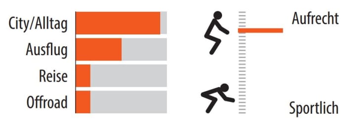 Range of use and riding position of the Ampler Juna | Image: MYBIKE