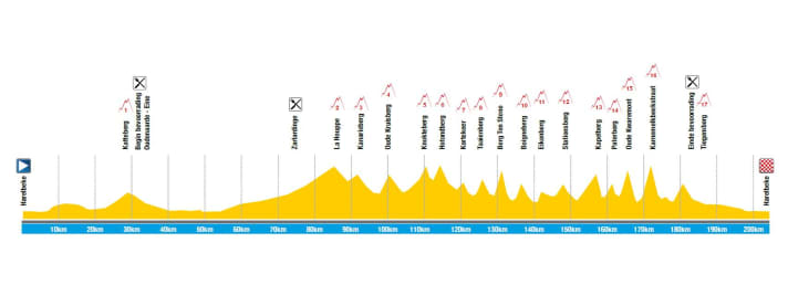 Das Höhenprofil des E3 Harelbeke