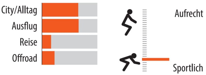 Einsatzbereich und Sitzposition des Cooper Uty 8