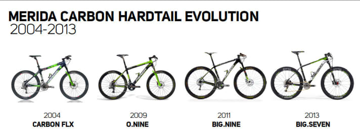   Die Geschichte der Carbon-Hardtails bei Merida von 2004 bis 2013