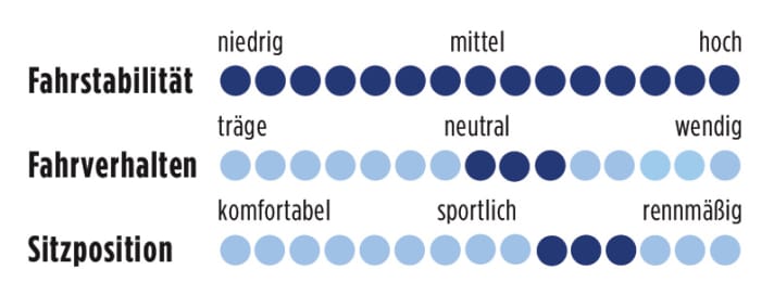 Carver Evolution 130 2013 Punkte