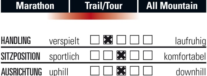   So fährt sich das Cube Stereo 120 HPC in der Praxis.