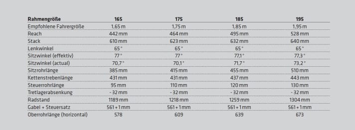   The geometry data of the Last Cinto at a glance.