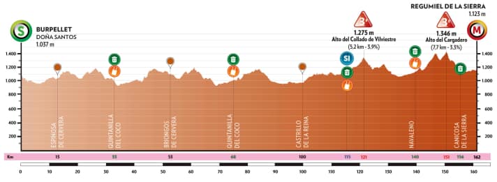 Das Höhenprofil der 4. Etappe der Burgos-Rundfahrt 2025