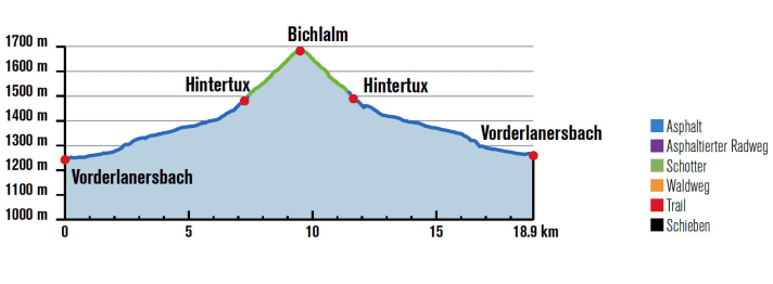   Easy tour to the Bichlalm. The worthwhile detour to the Schleier Falls is not shown in the altitude profile.