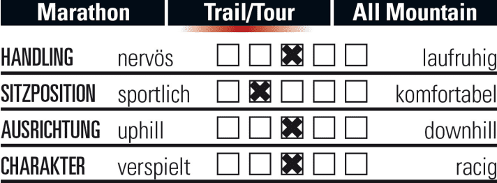   So fährt sich das Bergamont Contrail 5.0.