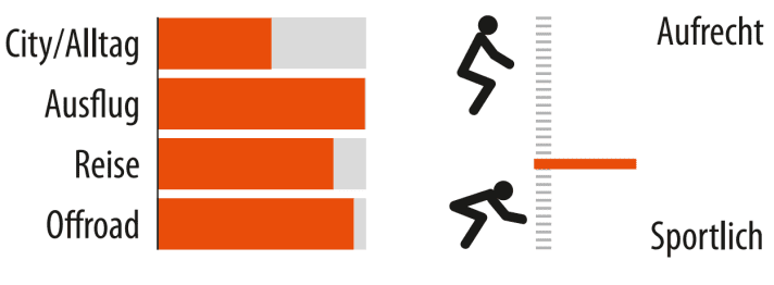 Range of use and riding position of the Giant Stormguard E+ 3