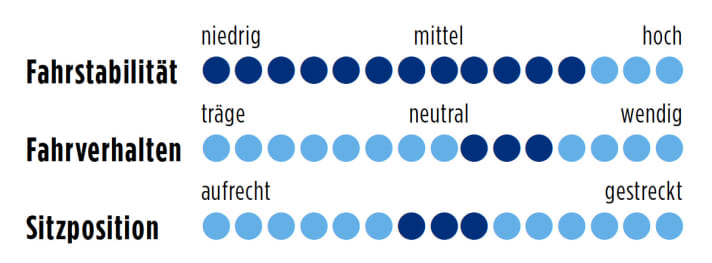 KTM Revelator 4000 2014 Punkte