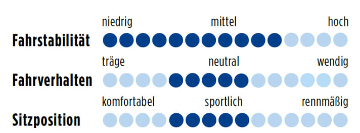 Giant Defy Advanced 2013 Punkte