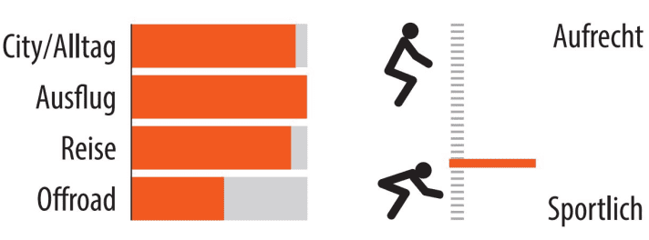 Grafik zum Einsatzgebiet und der Sitzposition des Hepha Trekking 7.