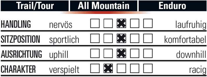   So fährt sich das Cannondale Trigger 3 auf dem Trail.