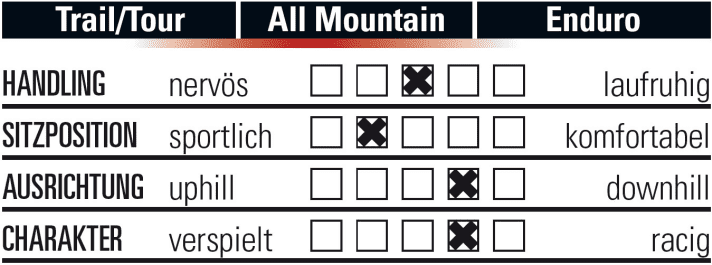   This is how the Cube Stereo 140 HPC TM rides.