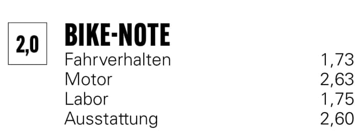 Durch sein starkes Fahrverhalten schafft es das Trek Slash+ trotz Schwächen bei der Ausstattung auf eine starke 2,0. Die gute Reichweite gibt viele Punkte in der Laborwertung.