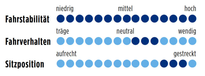 Votec VR10 Pro 2014 Punkte