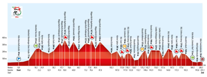The profile of Rund um Köln