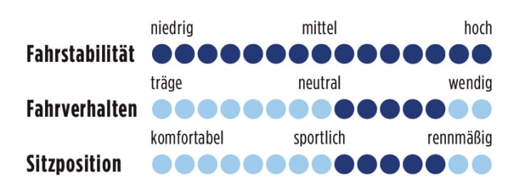 Canyon Ultimate CF SLX 2013 Punkte
