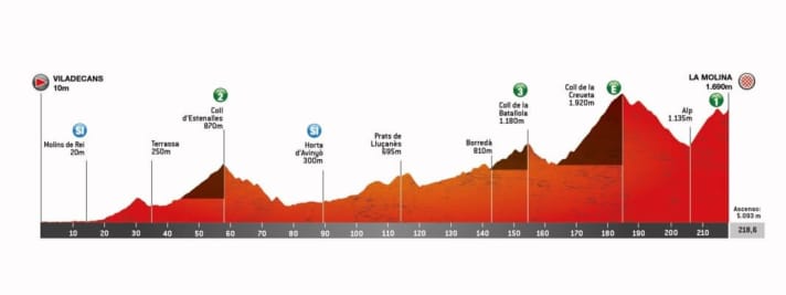 The profile of stage 3 of the Tour of Catalonia 2025