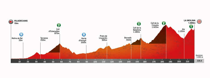 Tour of Catalonia 2025: The elevation profile of stage 3