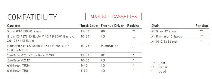   Mit Sram-Eagle-Kassetten und Sram 12fach-Ketten soll die neue 12fach TRP-Schaltung am besten funktionieren. Aber freigegeben ist die Schalteinheit von TRP auch für Shimano-Komponenten. Hier ein Überblick, welche Kassetten und Ketten sich mit der TRP-Schaltung kombinieren lassen.