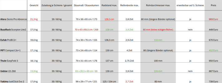 Hier findet ihr die wichtigsten Daten zu den Fahrradträgern