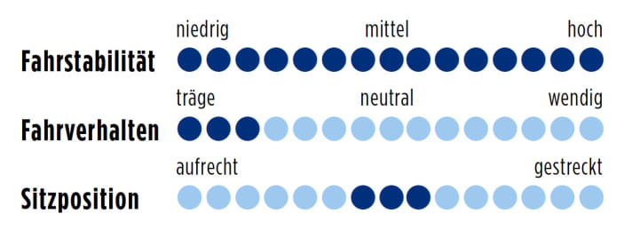 Focus Mares AX 1.0 2014 Punkte