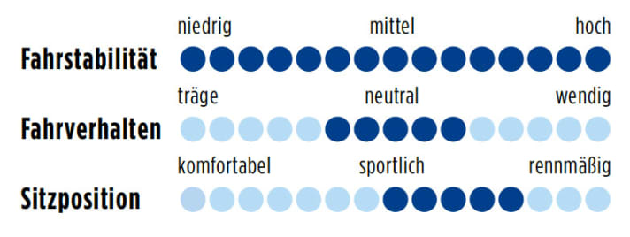 Scott Speedster S20 2012 Points