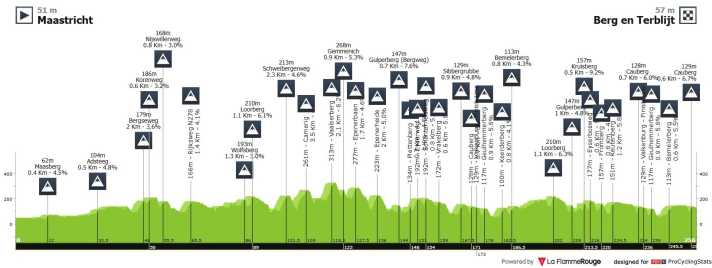The elevation profile of the Amstel Gold Race 2025