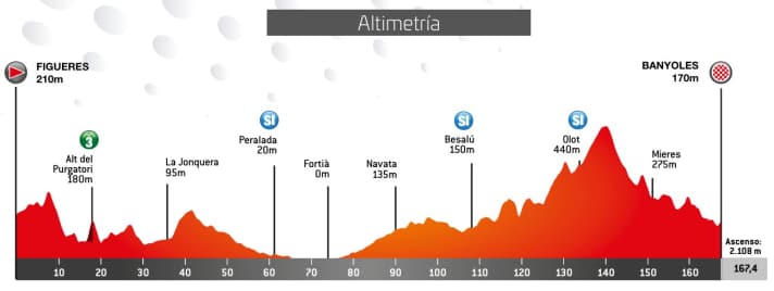 The elevation profile of the 2nd stage