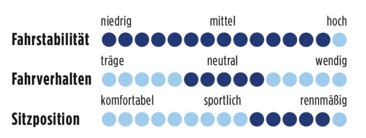 Rose Xeon CRS 300 2013 Punkte