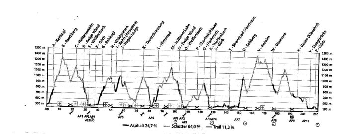   Elevation profile Salzkammergut Trophy 2017