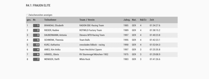   The results of the women's elite cross-country championships 2020.