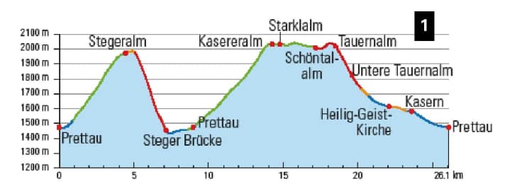 Die Qual der Wahl für die Hütten-Einkehr: Wir empfehlen Starkl- und/oder Tauernalm!