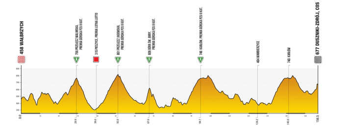 The elevation profile of the 3rd stage of the Tour de Pologne