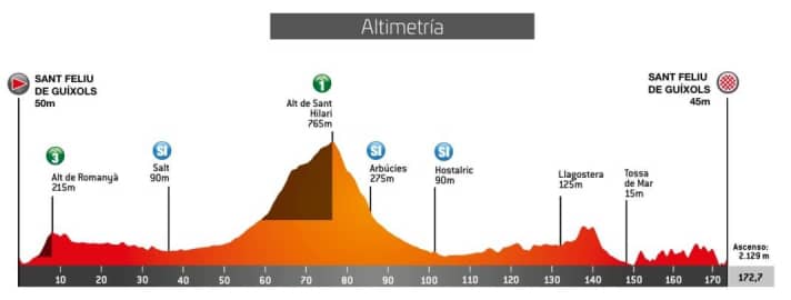 The profile of stage 1 of the Tour of Catalonia