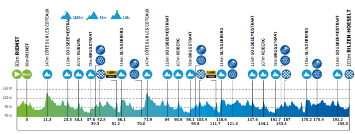 The elevation profile of the 4th stage of the Renewi Tour 2025